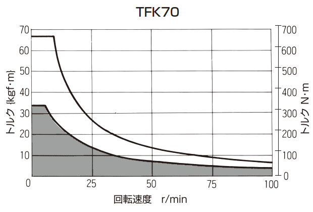 T-N曲線図