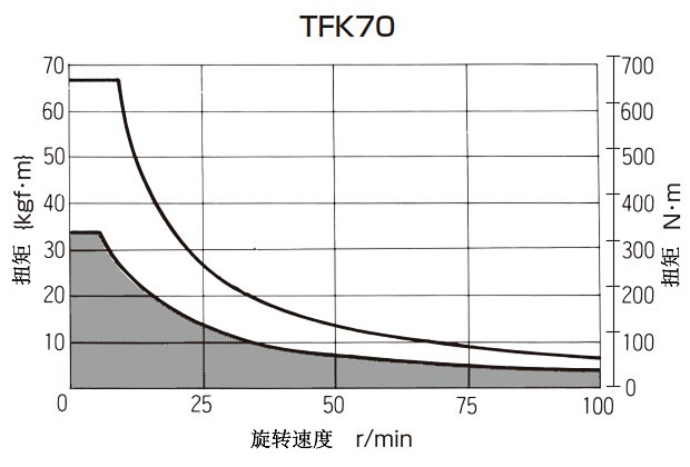 T-N曲线图