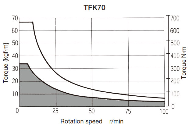 T-N curve graph
