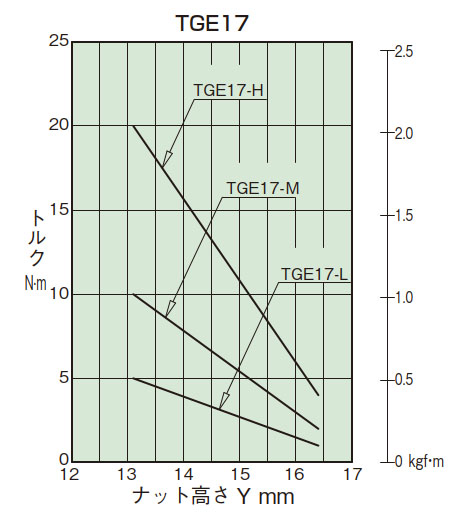 トルク相関図