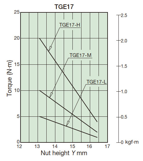 Torque Correlation Chart 