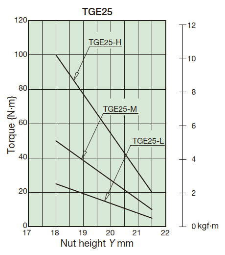 Torque Correlation Chart 