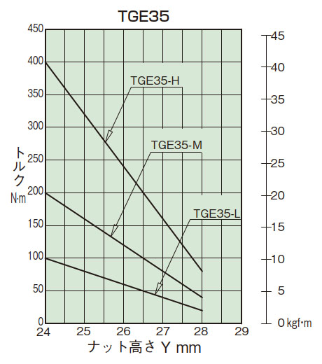 トルク相関図