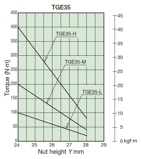 Torque Correlation Chart 