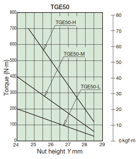 Torque Correlation Chart 