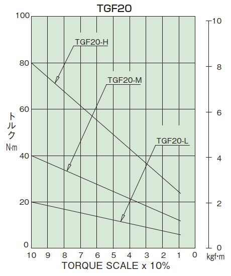 トルク相関図