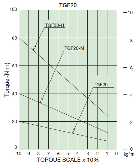 Torque Correlation Chart