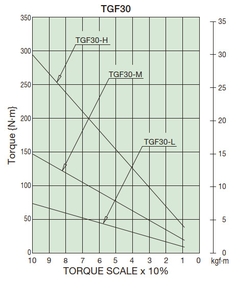 Torque Correlation Chart