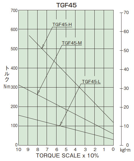 トルク相関図