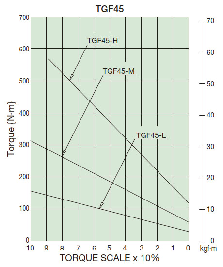Torque Correlation Chart