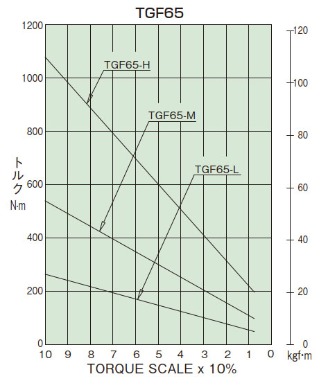 トルク相関図