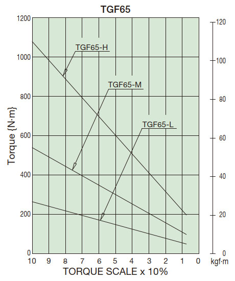 Torque Correlation Chart