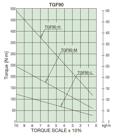 Torque Correlation Chart