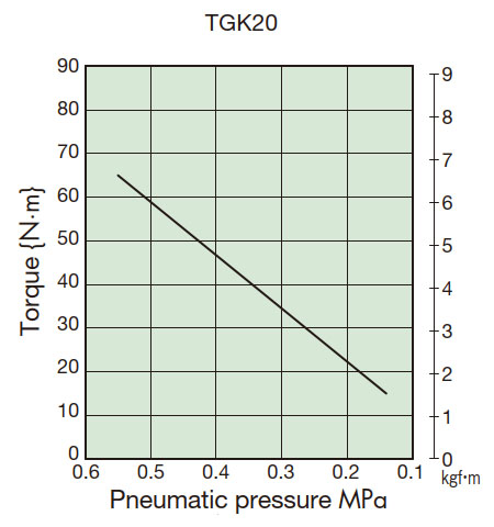 Torque Correlation Chart