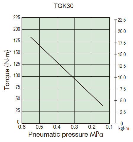 Torque Correlation Chart