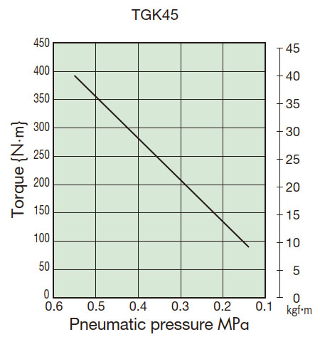 Torque Correlation Chart