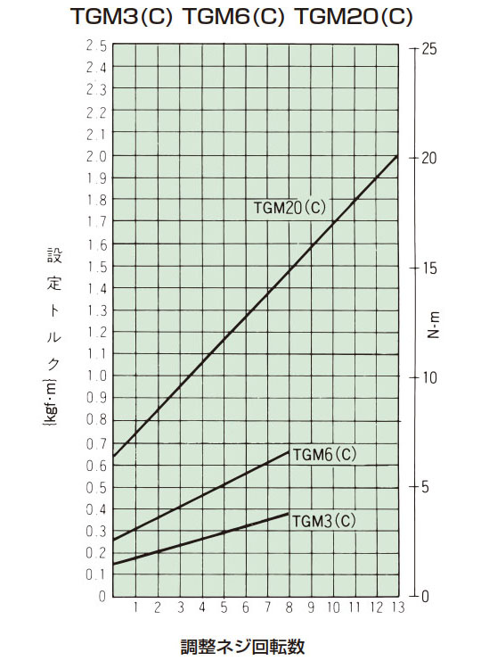 締付量-トルク相関図