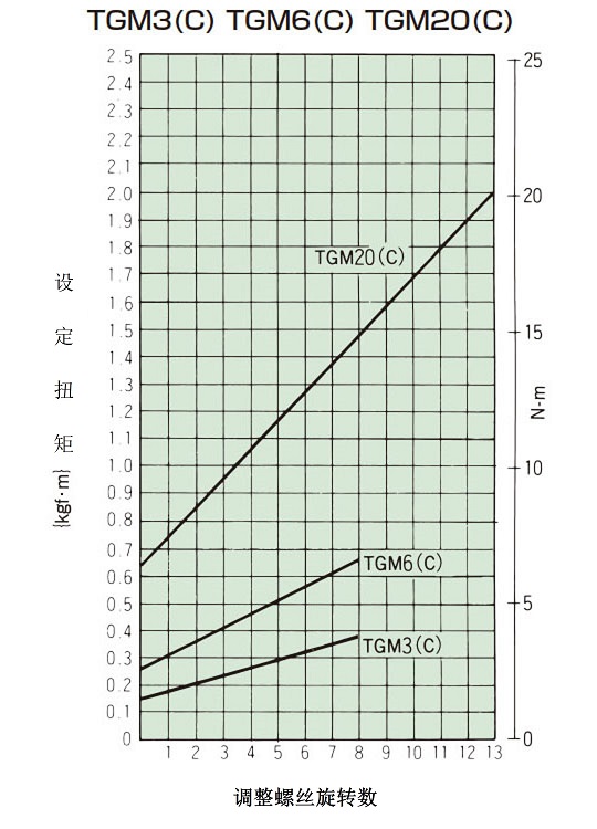 拧紧量-扭矩关系图