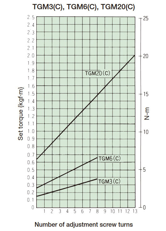 Tightening Amount–Torque Correlation Charts 