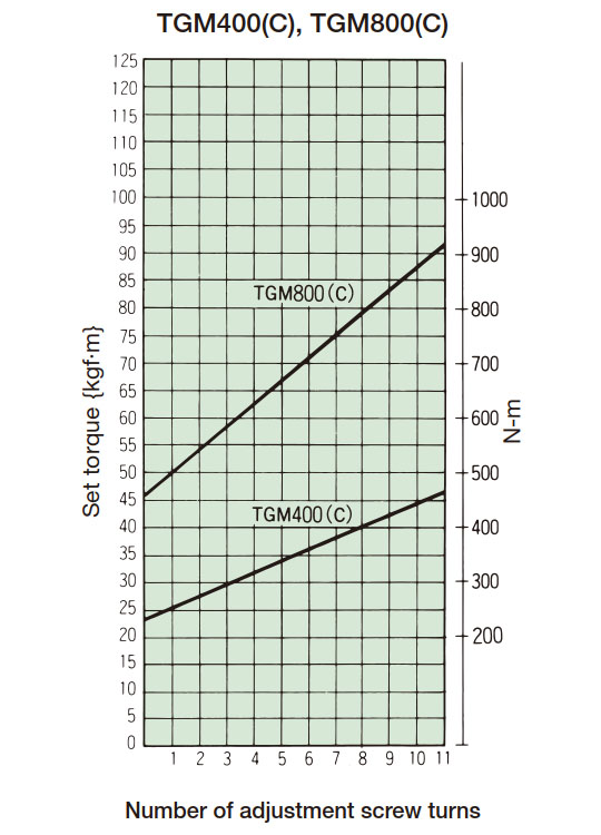 Tightening Amount–Torque Correlation Charts 