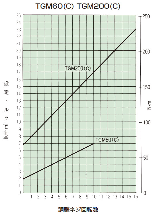 締付量-トルク相関図