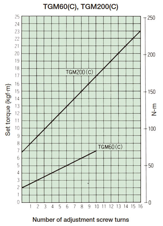 Tightening Amount–Torque Correlation Charts 