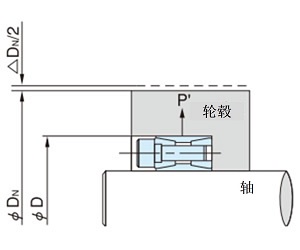 轮毂外径的变形