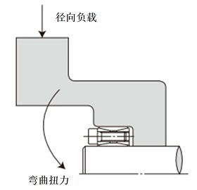 弯曲力矩