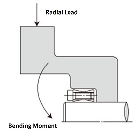 Bending moment 