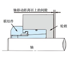 超过轮毂移动距离的间隙
