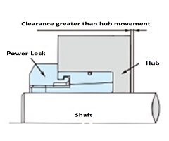 Clearance greater than hub movement 