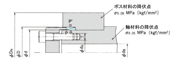 ボルトを軸側に取付ける場合