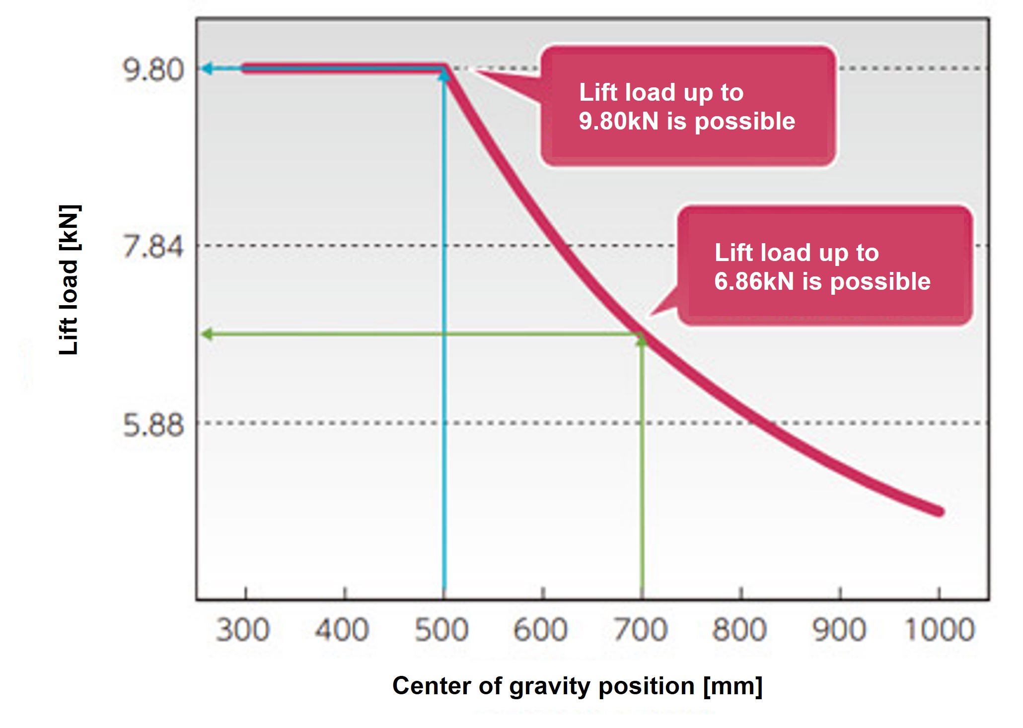 OHL load curves