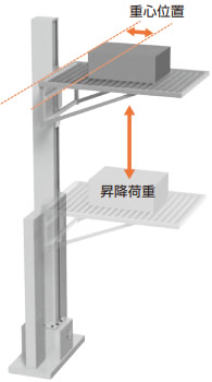 昇降荷重と重心位置の交点