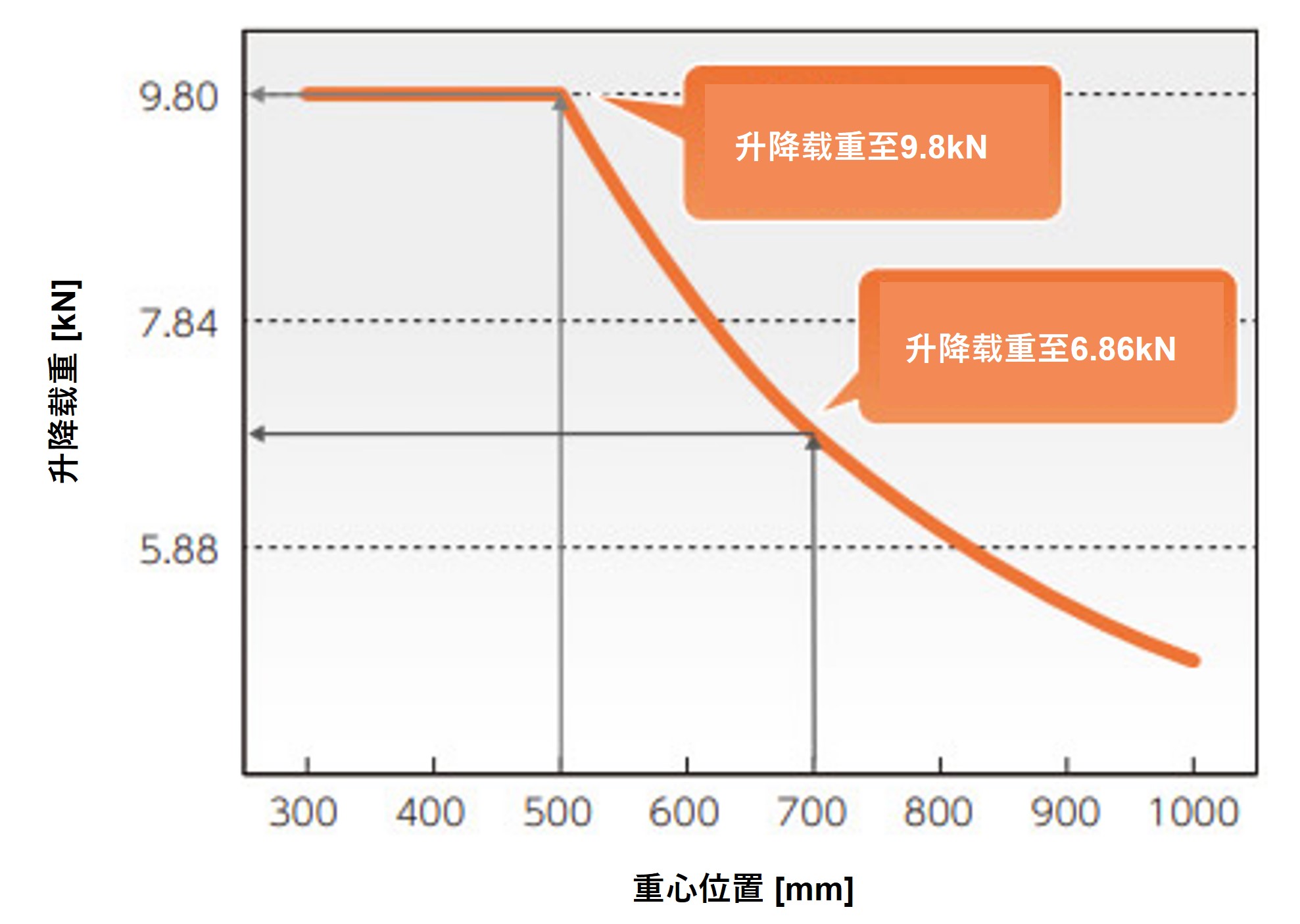 悬臂载荷的载重曲线