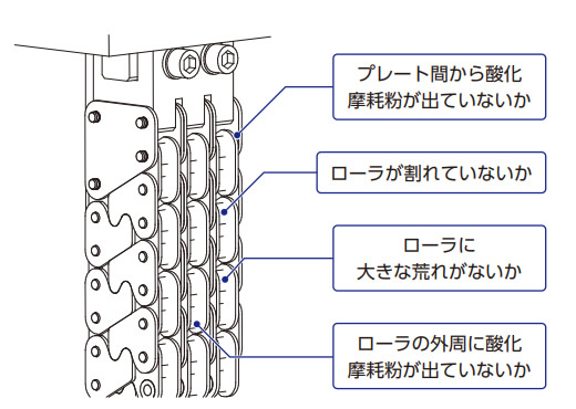 ジップチェーンの点検
