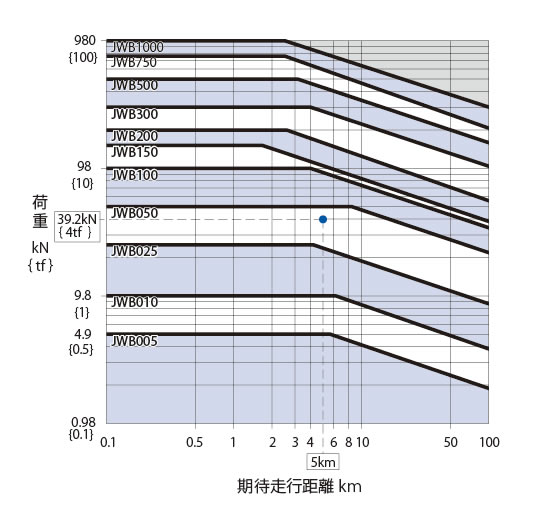 JWB ネジタイプ別期待走行寿命