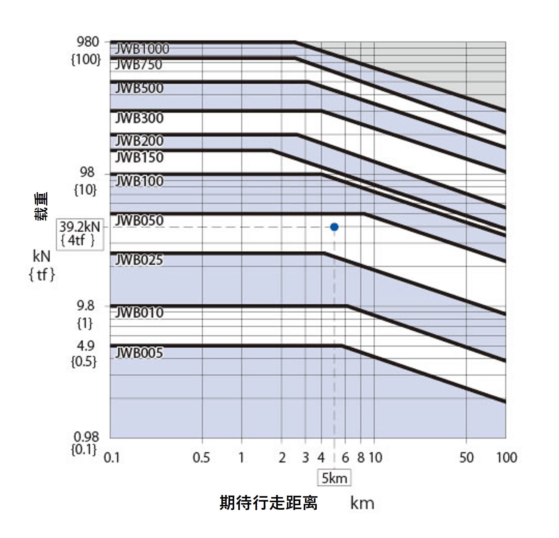 JWB 不同类型丝杆的预期行走寿命