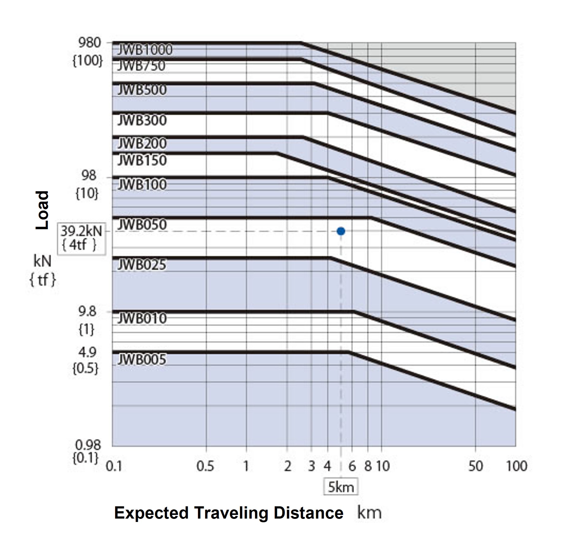 JWB Expected Travel Distance by screw type 