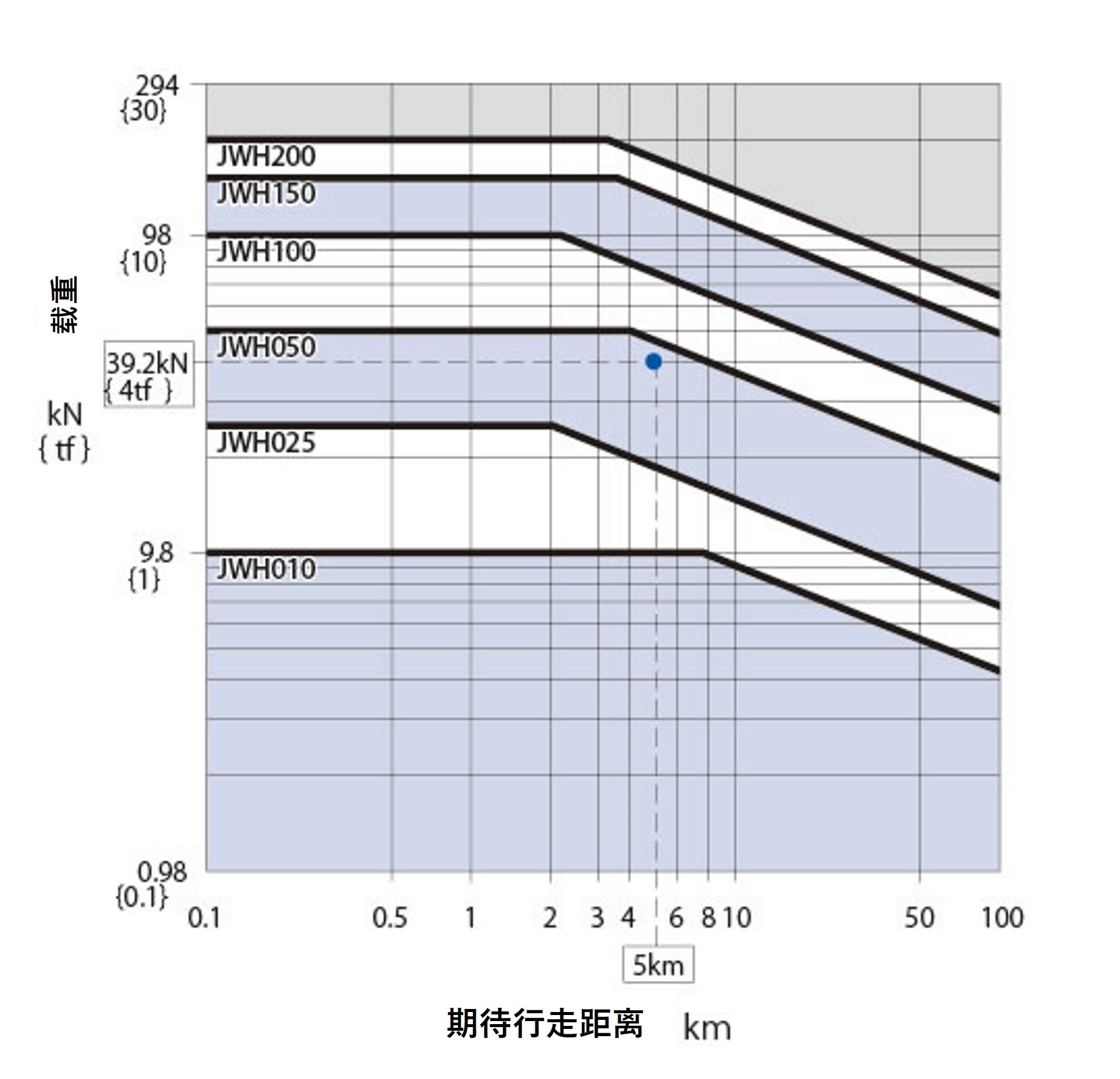 JWH 不同类型丝杆的预期行走寿命