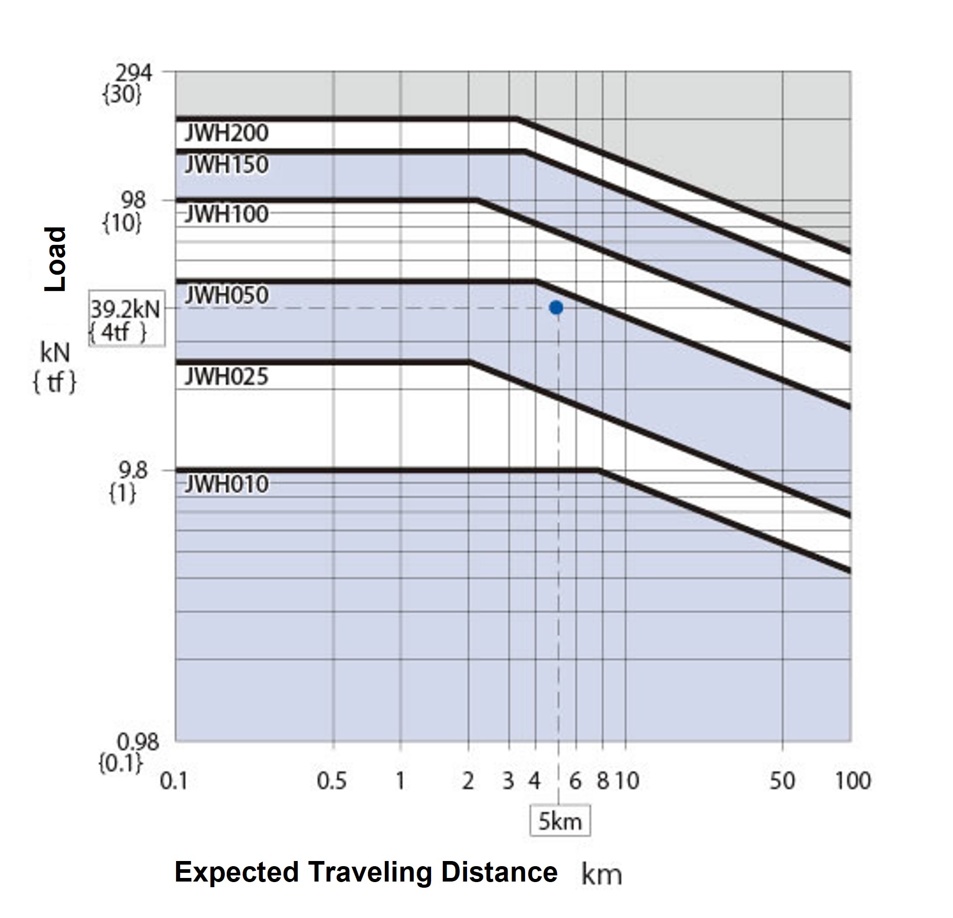 JWH Expected Travel Distance by screw type 