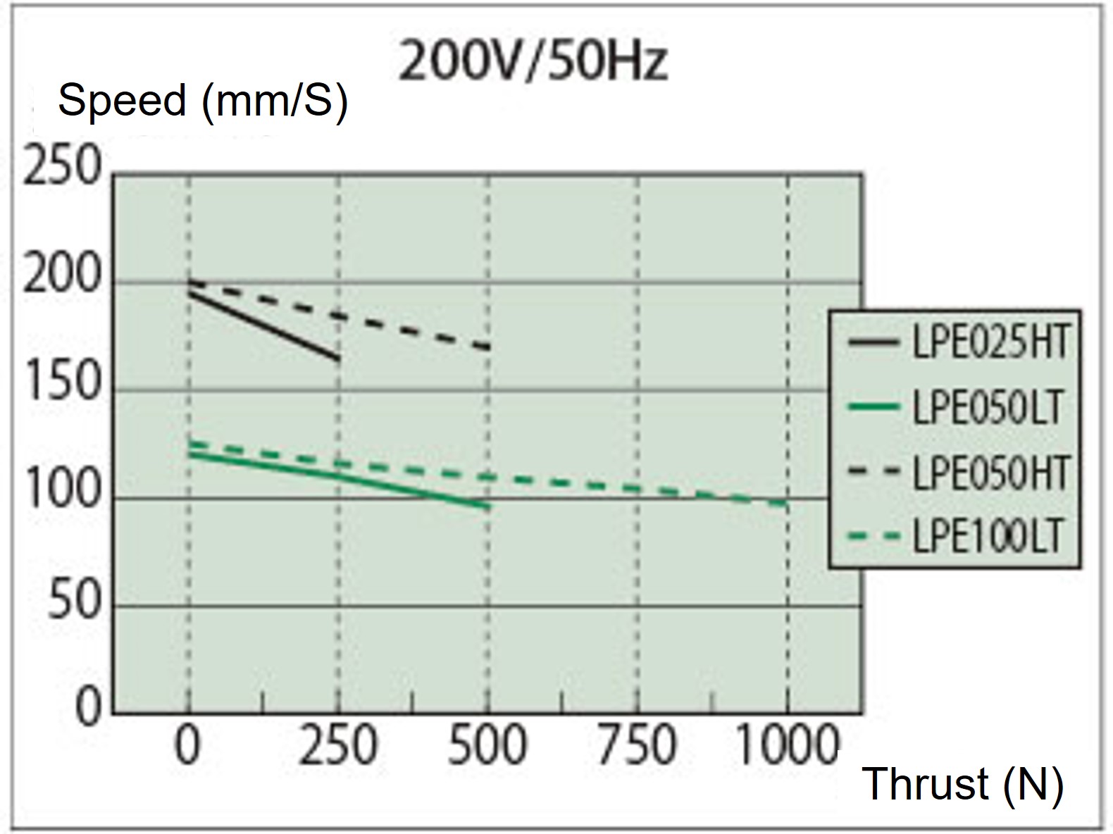 Thrust – speed graph