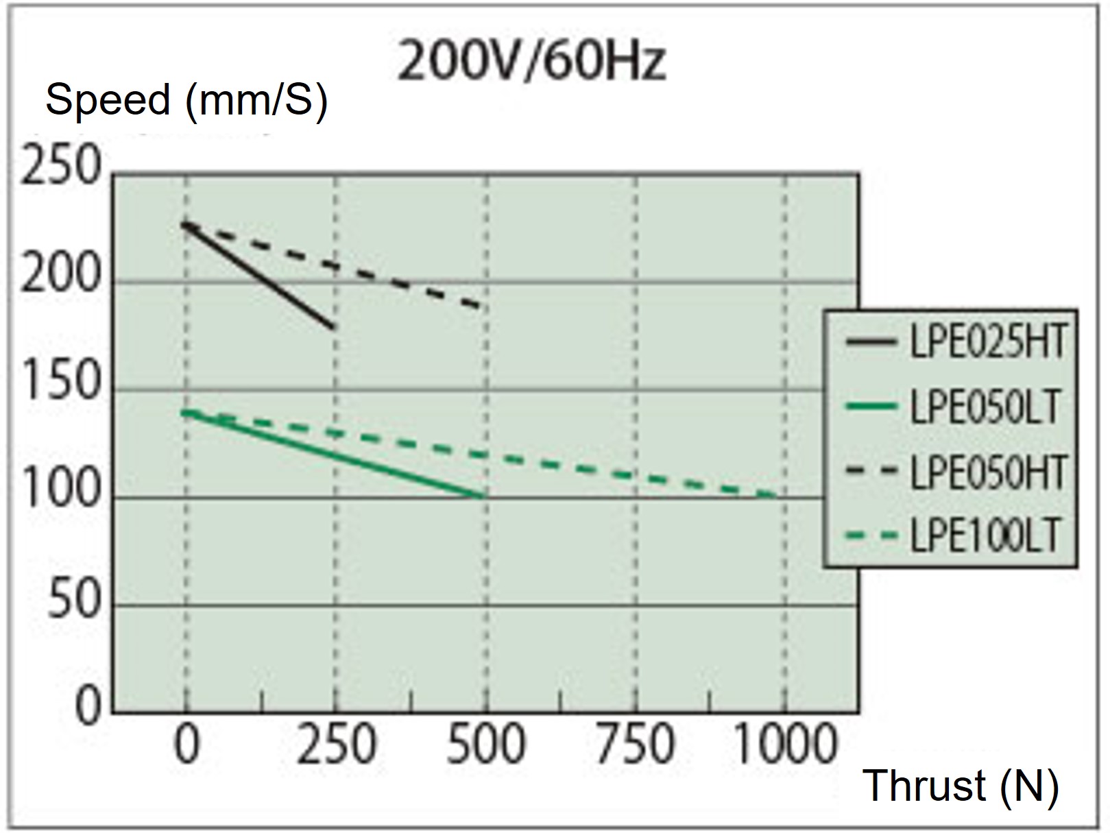 Thrust – speed graph