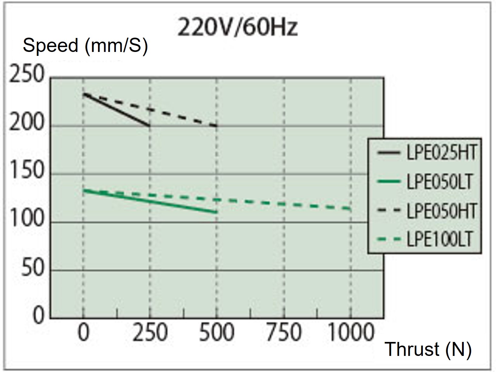 Thrust – speed graph