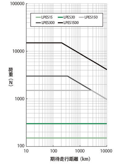 期待走行距離