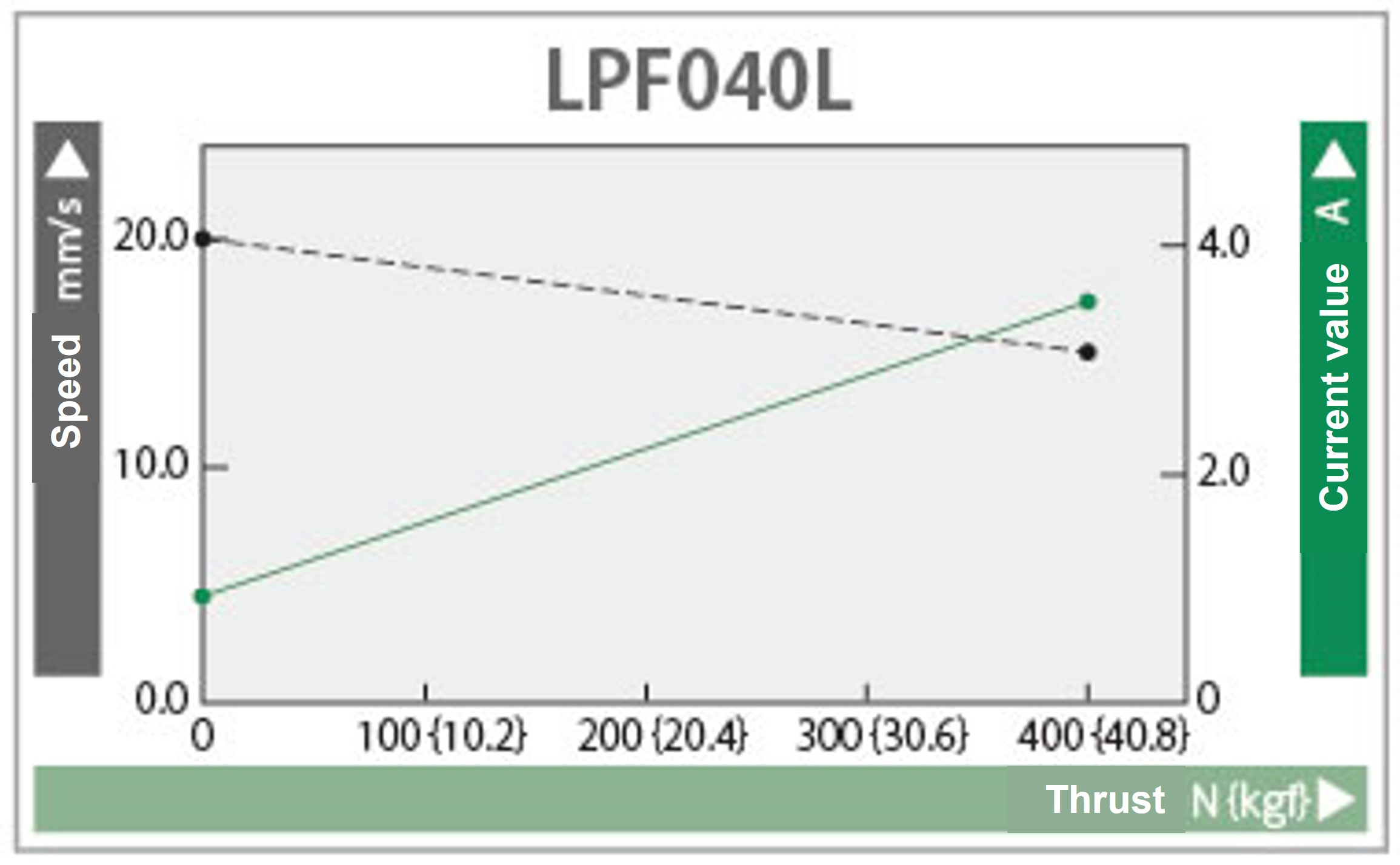 Characteristics graph 