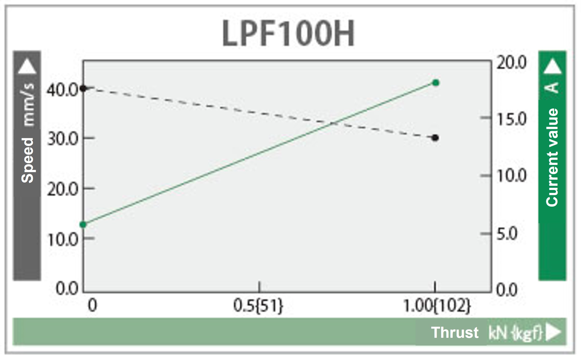 Characteristics graph 