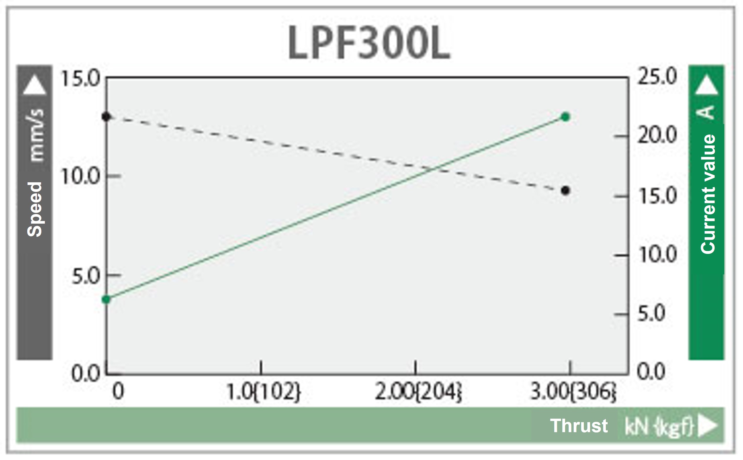 Characteristics graph 