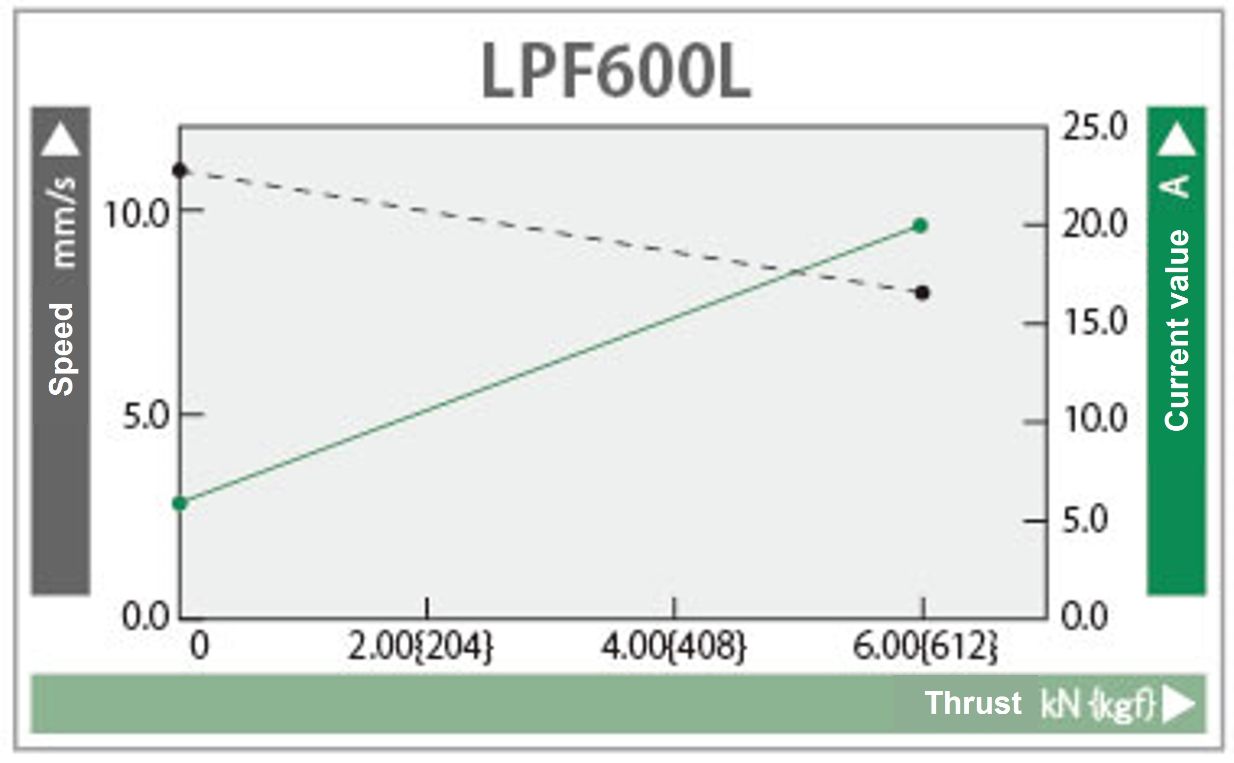 Characteristics graph 