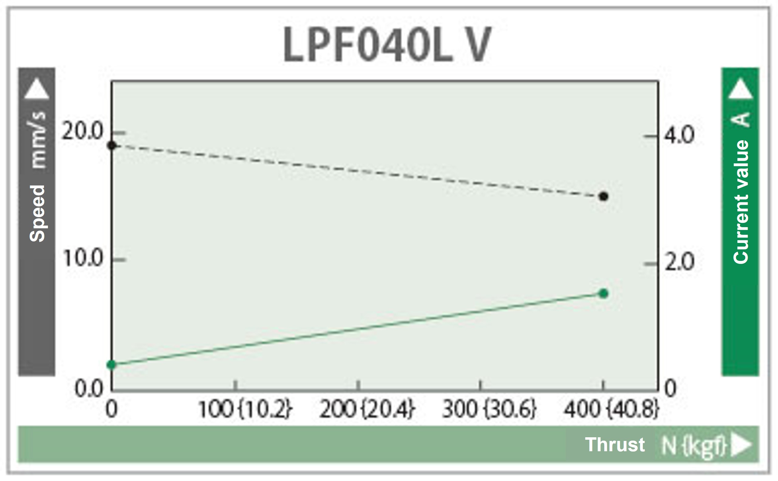 Characteristics graph 